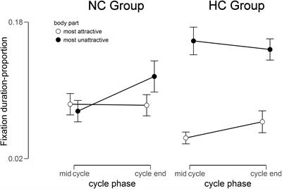 Hormones Matter? Association of the Menstrual Cycle With Selective Attention for Liked and Disliked Body Parts